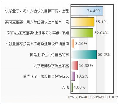 学生认为大四没必要开课的理由