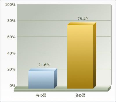 关于“大四有没有必要开课”的调查结果