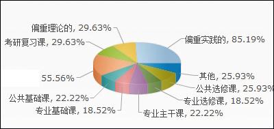 学生建议大四开设的课程