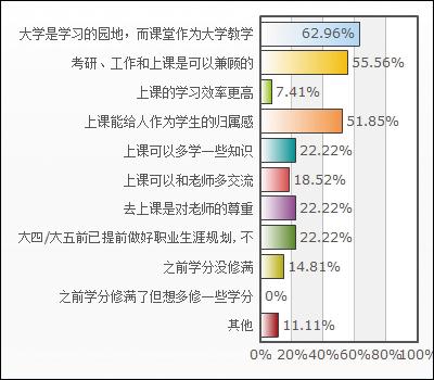 学生认为大四有必要开课的理由